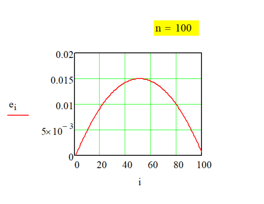 График передаточной функции Метода № Sup-1-6.